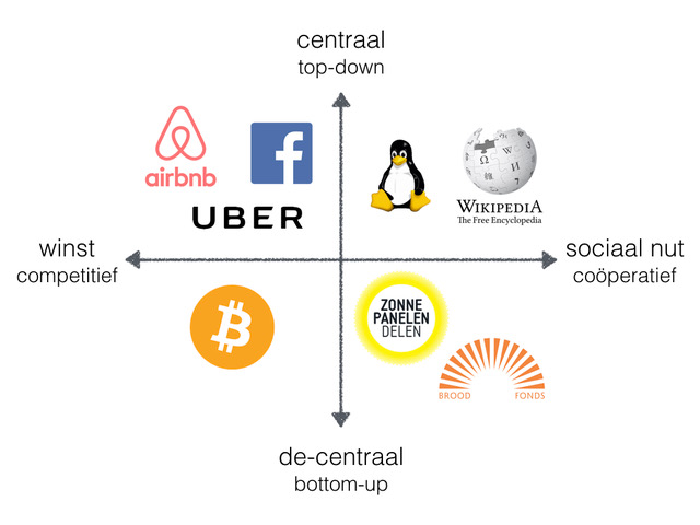 Hoe eerlijk zijn de deeleconomie platformen?